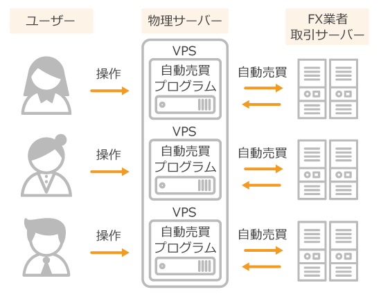VPSの概要