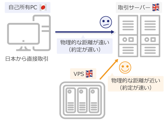約定速度