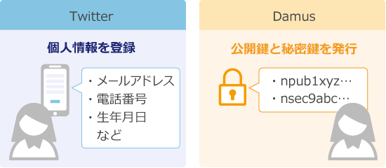 TwitterとDamusのアカウント管理方法の違い