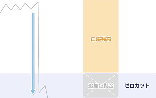 ゼロカット