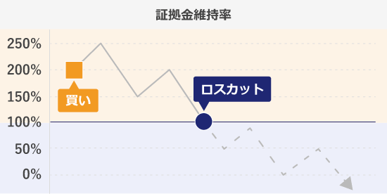 ロスカット