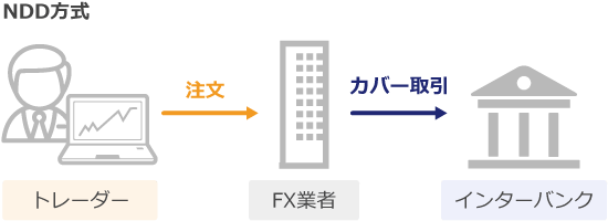 DD方式とNDD方式