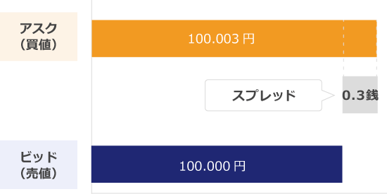 スプレッド
