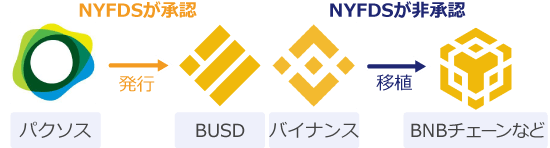 NYFDSが指摘したパクソスとBinanceの問題