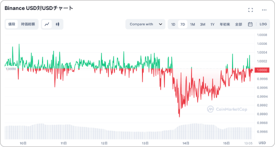 BUSDと米ドルの価格チャート