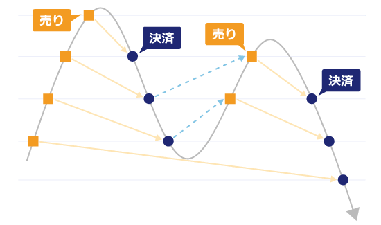 デリバティブ取引ボット（ショート）