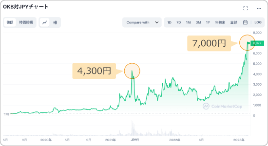 OKBと日本円の価格チャート