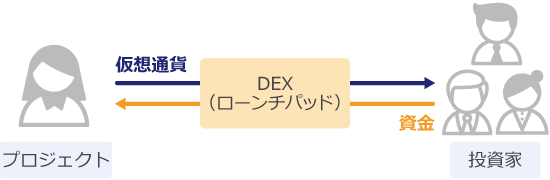 プロジェクトとDEX、投資家の関係