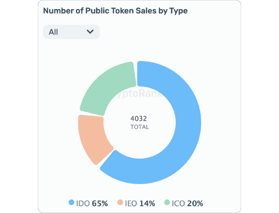 IDOとICO、IEOの回数内訳