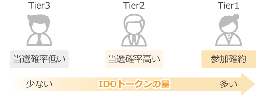 Tierシステムの説明