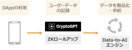 CryptoGPTにおけるデータの流れ