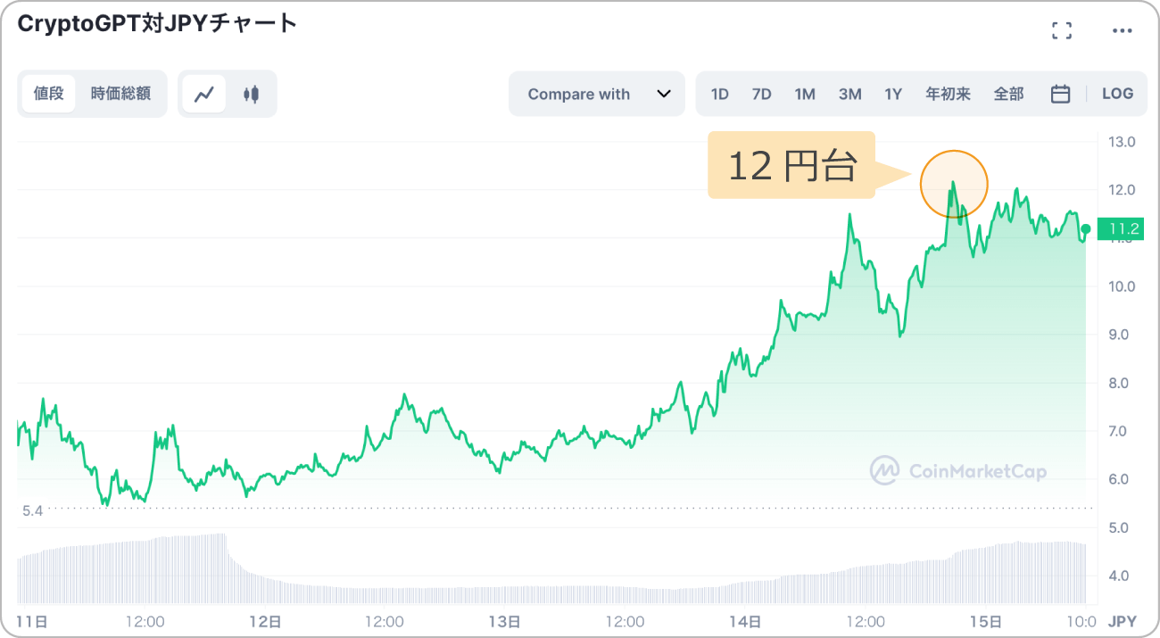GPTの価格チャート