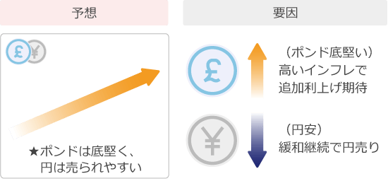 ポンド円予想