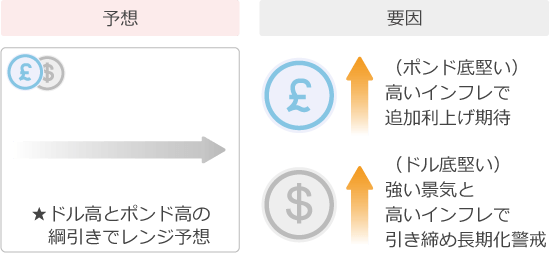 ポンドドル予想