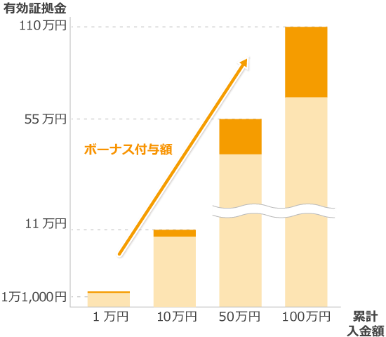 GEMFOREX入金ボーナス付与額