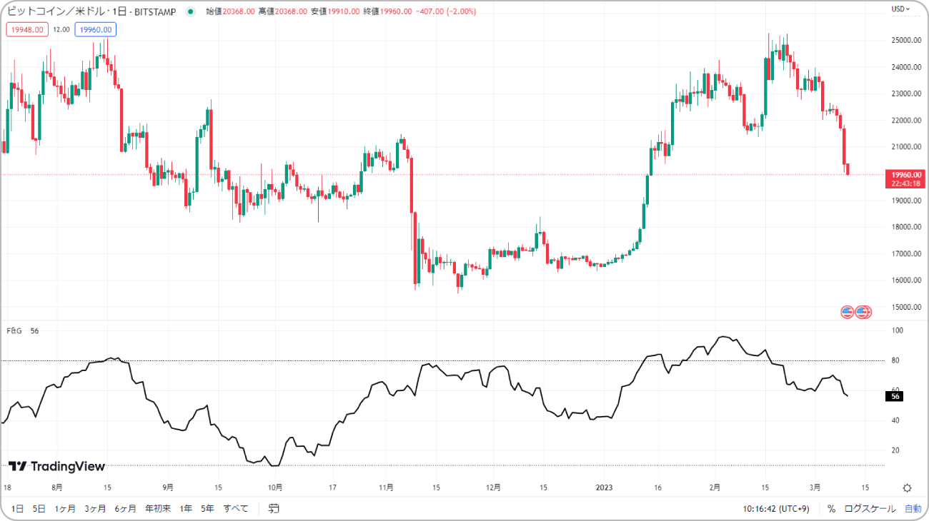 TradingViewのFear & Greed Index表示画像