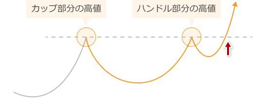 カップ部分の高値とハンドル部分の高値を結ぶ水平線