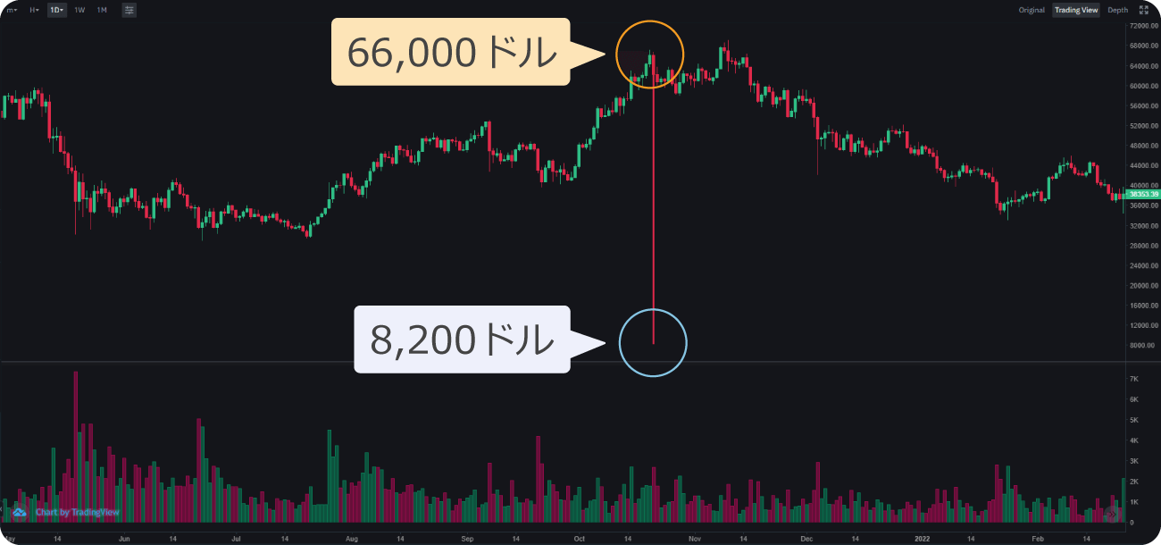 ビットコインのフラッシュクラッシュ