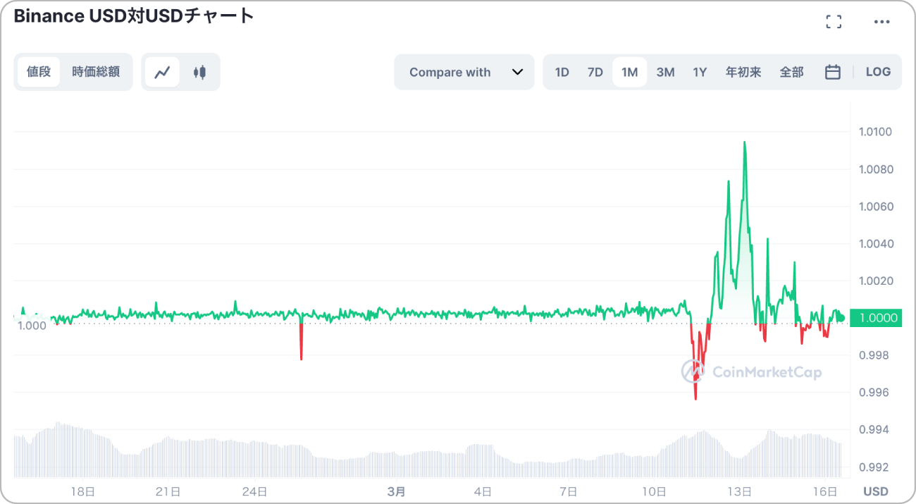 BUSDと米ドルの価格チャート