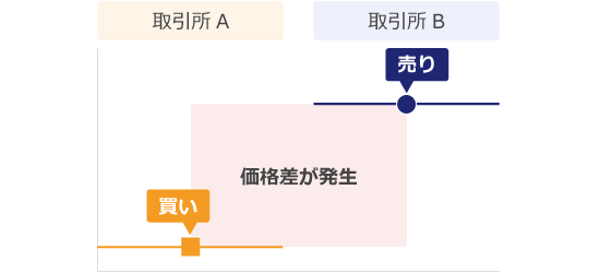 アービトラージの仕組み