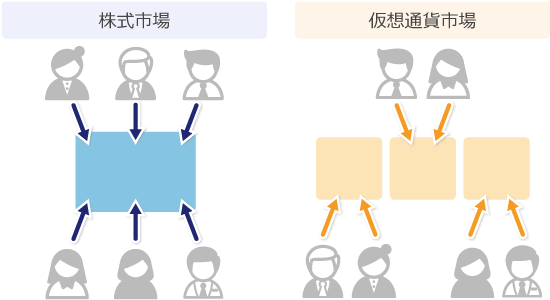 仮想通貨市場は独自にレートが決まる