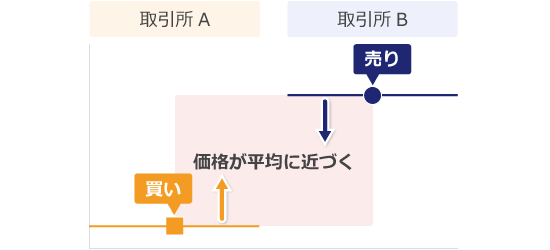 アービトラージで価格が平均化される