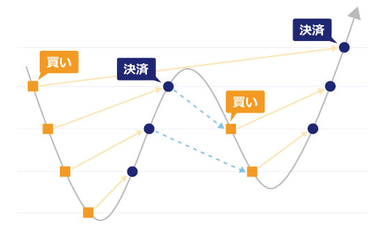 グリッド取引の仕組み