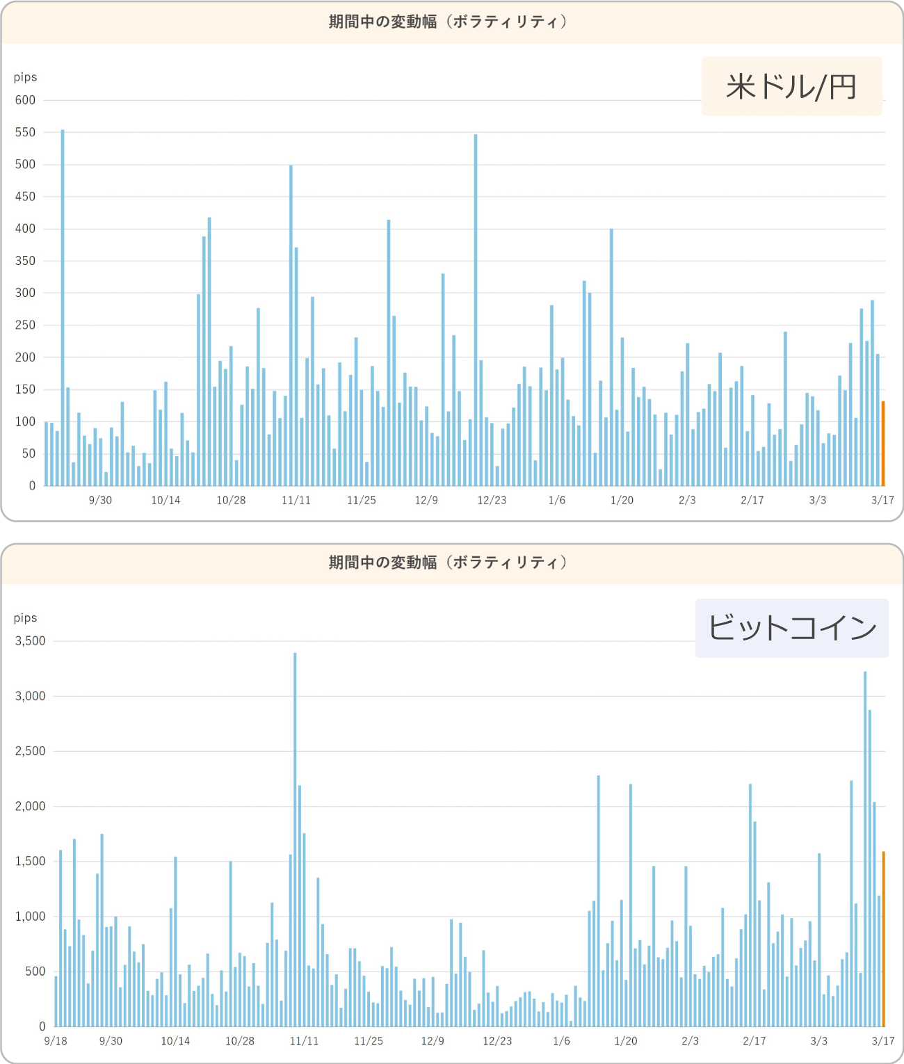 ドル円とビットコインの比較