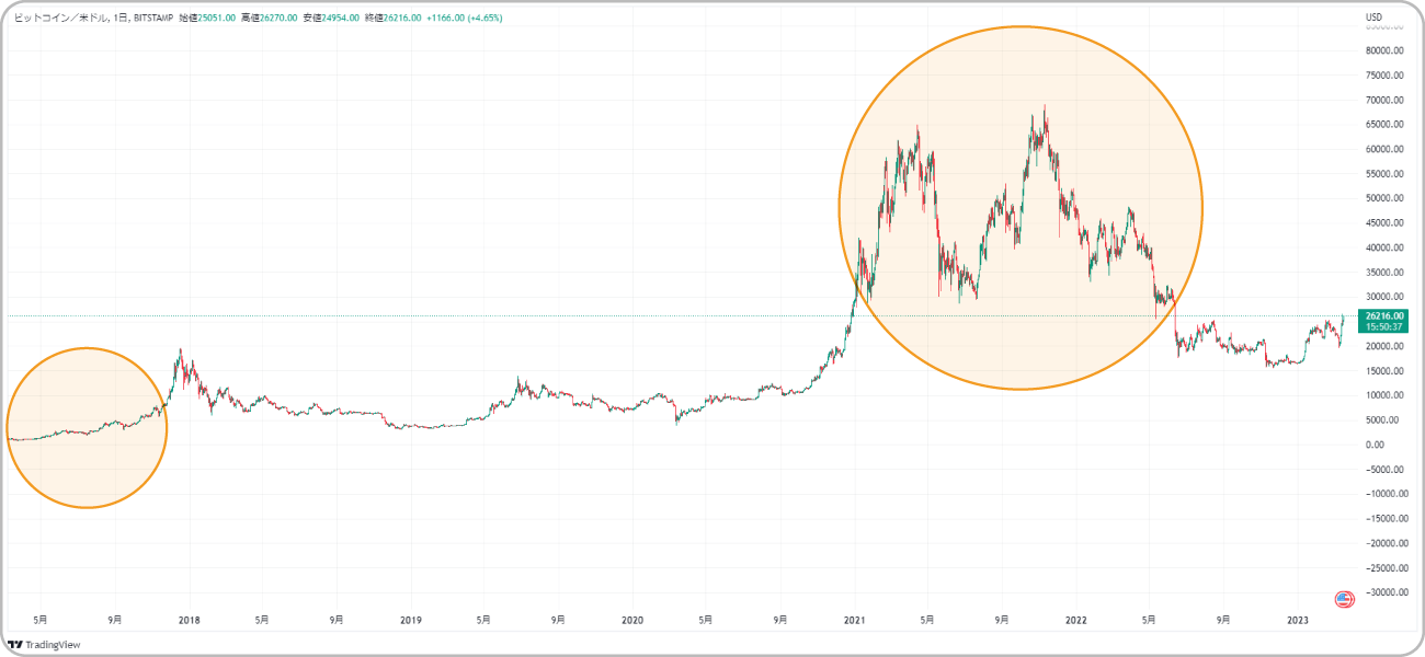 ビットコインの過去チャート