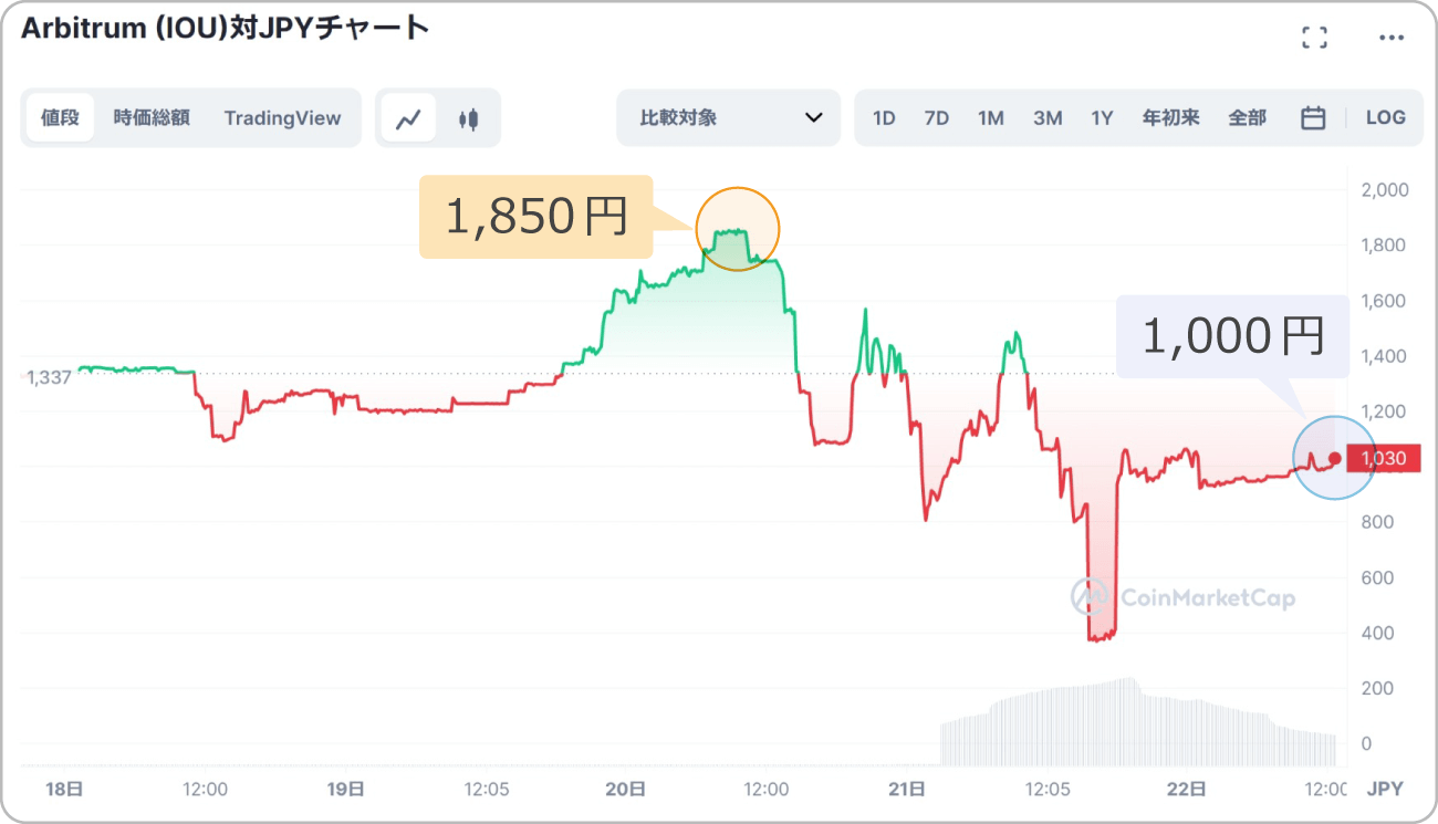 ARBのIOUトークン価格