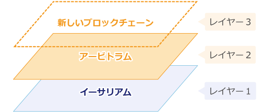アービトラムとレイヤー3の位置付け