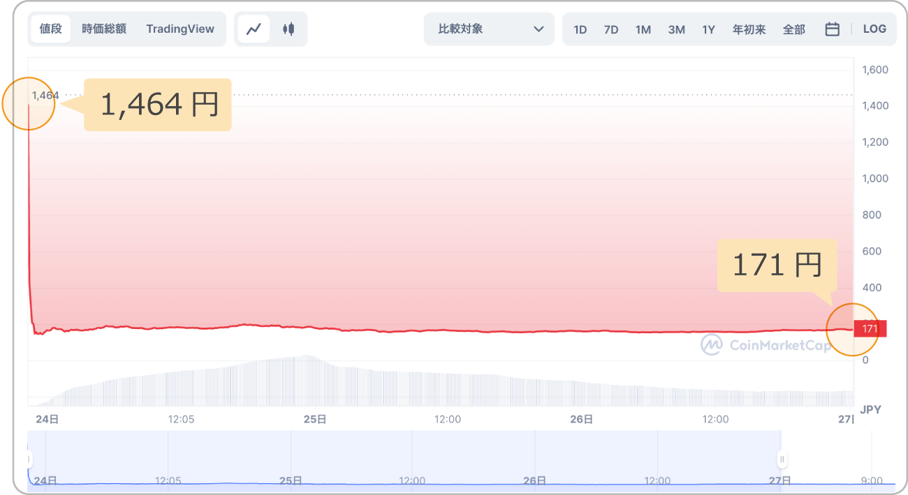 仮想通貨ARBの価格チャート