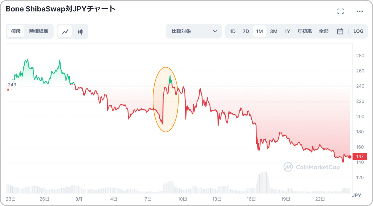 BONEのチャート