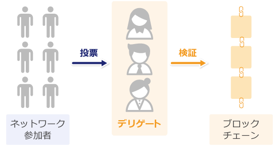 DPoSの説明画像
