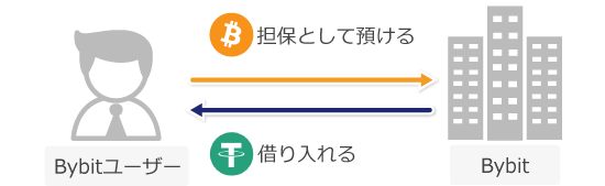 Bybitの暗号資産ローンの仕組み