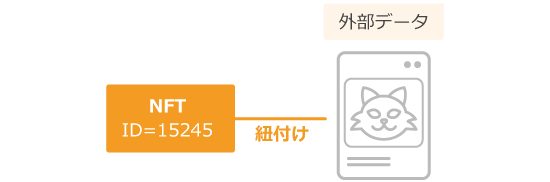 イーサリアムNFTと外部データの関係
