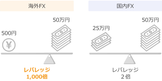 仮想通貨をハイレバレッジで取引できる