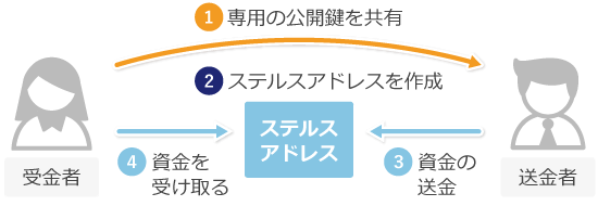 ステルスアドレスのイメージ