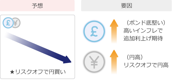 ポンド円予想