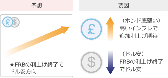 ポンドドル予想