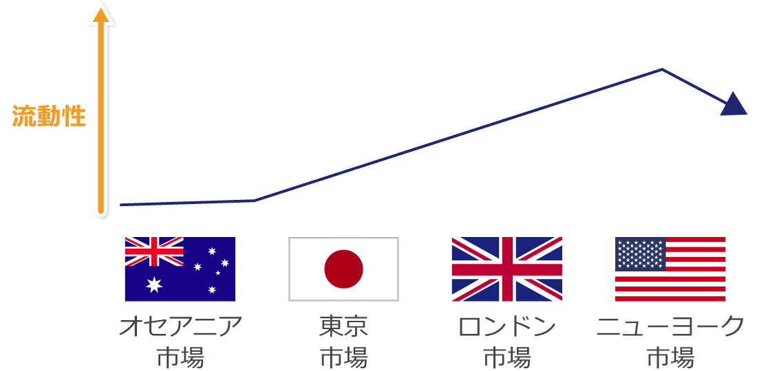 為替市場の流動性の変化