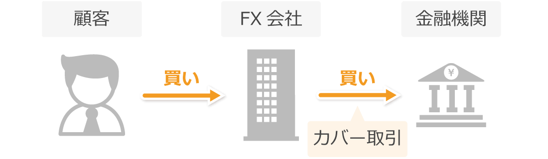 海外FXのNDD方式