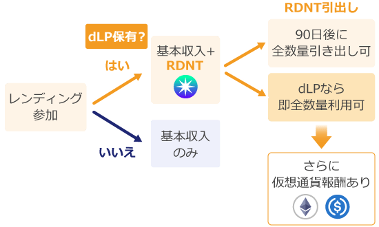 dLPの仕組み