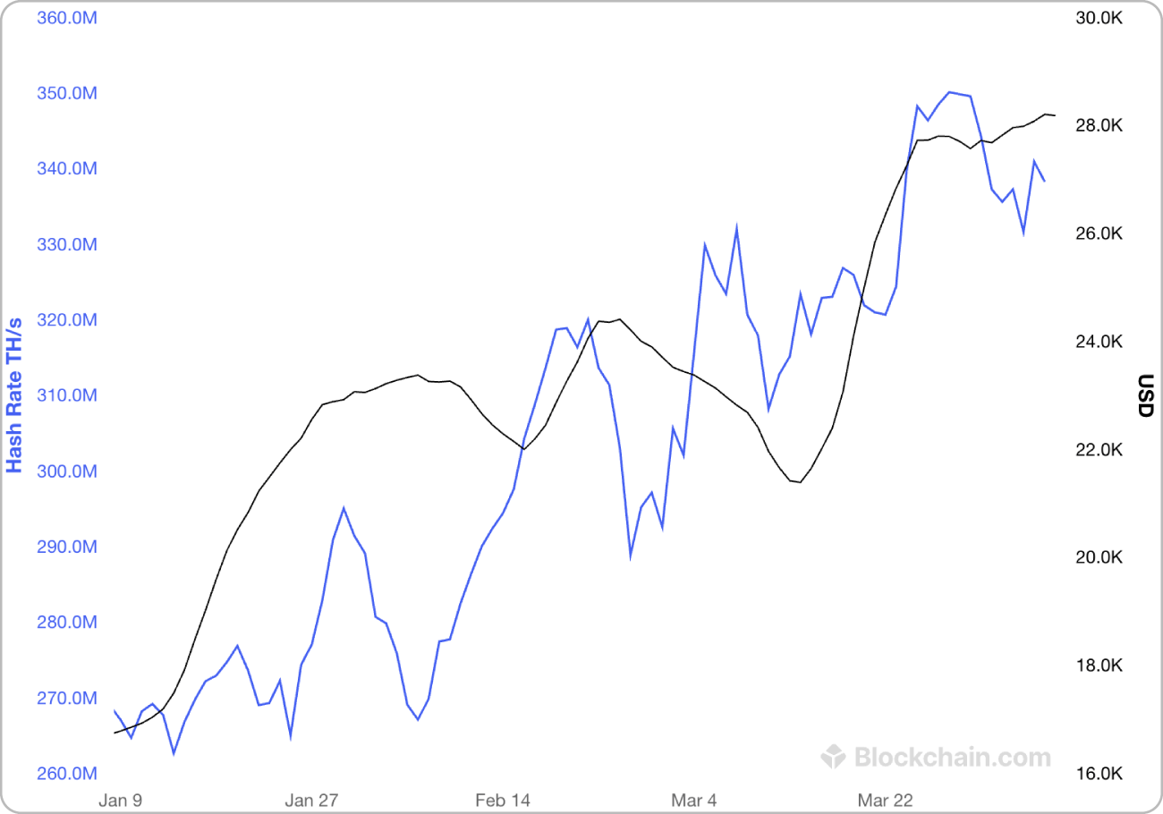 ビットコイン価格とハッシュレートの推移
