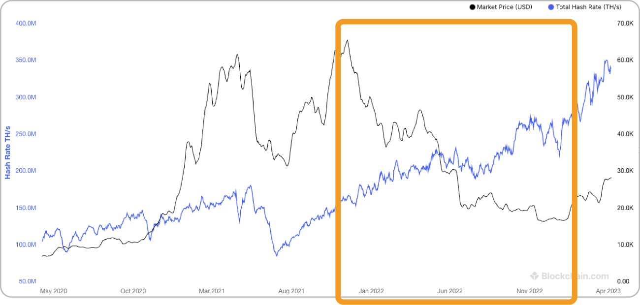 ビットコイン価格とハッシュレートの推移