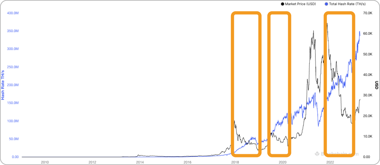 ビットコイン価格とハッシュレートの推移