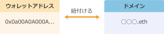 ブロックチェーンにおけるドメインネームサービス