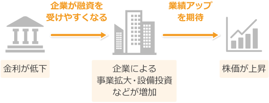 金利の低下と株価