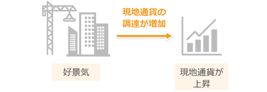 景気と為替