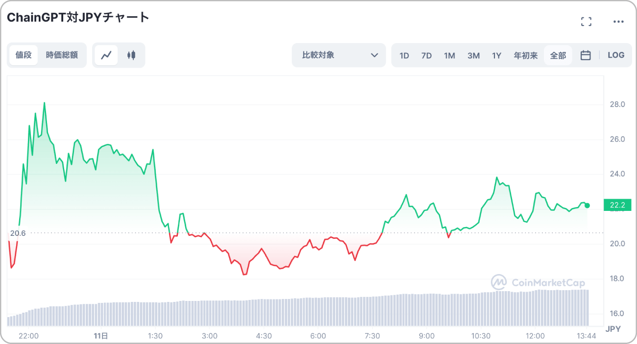 CGPTと日本円の価格チャート